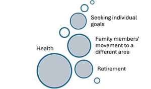 Unavoidable Turnover