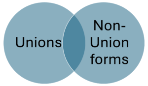 unions and non-unions