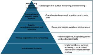 WPC Current Procurement