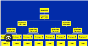 hierarchical bureaucratic structure