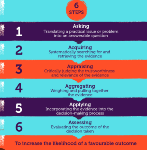 Evidence based practice