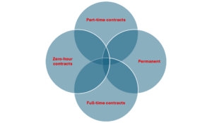 part-time contracts, permanent, full-time contracts, and zero-hour contracts
