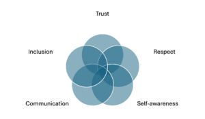 Strong and positive working relationships