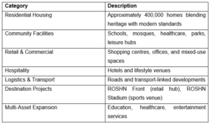 Summary of ROSHN’s Products and Services