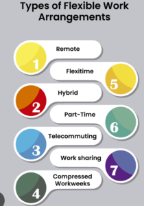 tYPES OF FLEXIBLE WORK ARRANGEMENTS