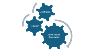 third-party conciliation, mediation and arbitration