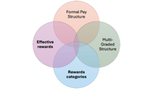 Rewards types and categories