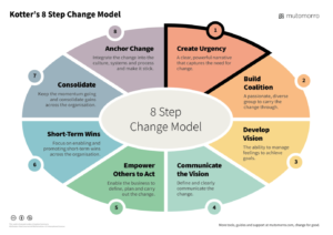  8 Step Change Model