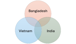 Bangladesh, India and Vietnam
