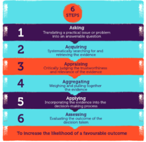 CIPD Evidence-based practice (EBP)