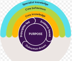 CIPD Profession Map
