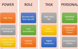 Charles Handy’s Model of Organisational Culture