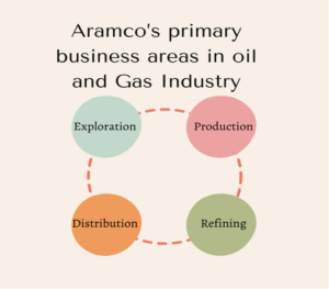 Core Business Areas of Saudi Aramco