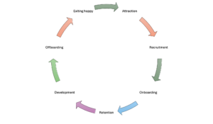 Employees Lifecycle