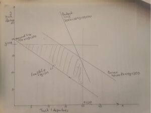 Graphical representation