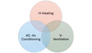HVAC systems
