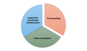 Implementing a Stepwise, Specific-Function Induction Initiative/Program