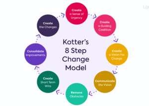 Kotter’s 8 Forces of Change