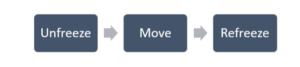 Lewin’s Three Stage Model of Change