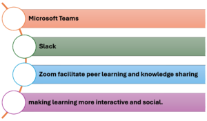 Microsoft Teams, Slack, and Zoom facilitate peer learning and knowledge sharing, making learning more interactive and social