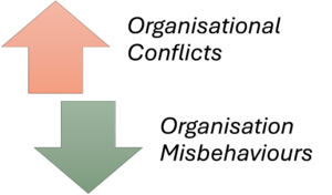 Organisational conflict and misbehaviours