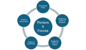 Porters Five Forces
