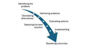 Rational Decision-Making Model