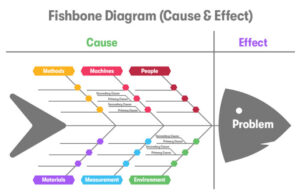 Root Cause Analysis