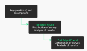 The Delphi Technique