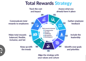 Total rewards Strategy