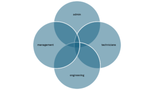 admin, technicians, engineering and management