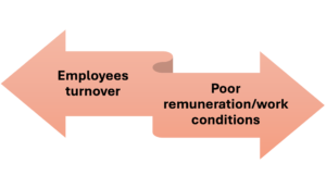 employee turnover and disengagement owing to poor remuneration