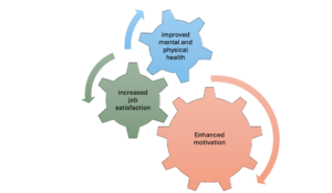 enhanced motivation, increased job satisfaction, and improved mental and physical health