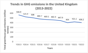 A Line Graph Representing the Trends in GHG emissions in the United Kingdom over the past 10 years