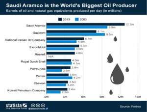 An illustration of Saudi Aramco as the world’s biggest oil producer