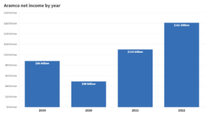 Aramco’s net income (FY 2019-2022)