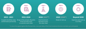 Aramis Project Timeline