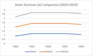 Asset Turnover Comparison
