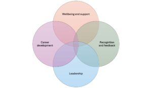 Employee engagement