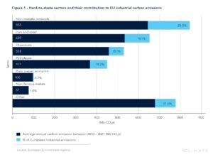 Hard-to-abate sectors and their contribution to carbon emissions in EU industries