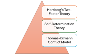 Herzberg’s Two-Factor Theory and Self-Determination Theory will guide the evaluation of motivational issues, while the Thomas-Kilmann Conflict Model