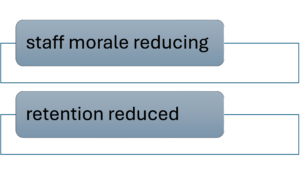 Impacts when grievances are not effectively handled