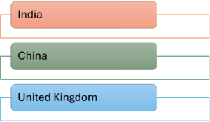 India, China, and United Kingdom