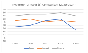 Inventory Turnover Comparison