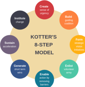 Kotter’s 8-Step Model