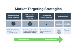 Market Targeting Strategies