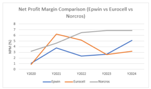 Net Profit Margin Comparison (Epwin vs Eurocell vs Norcros)