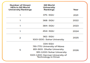 QS World University Rankings of Omani higher education institutions