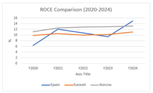 ROCE Comparison 2020-2024