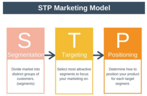  STP Marketing Model